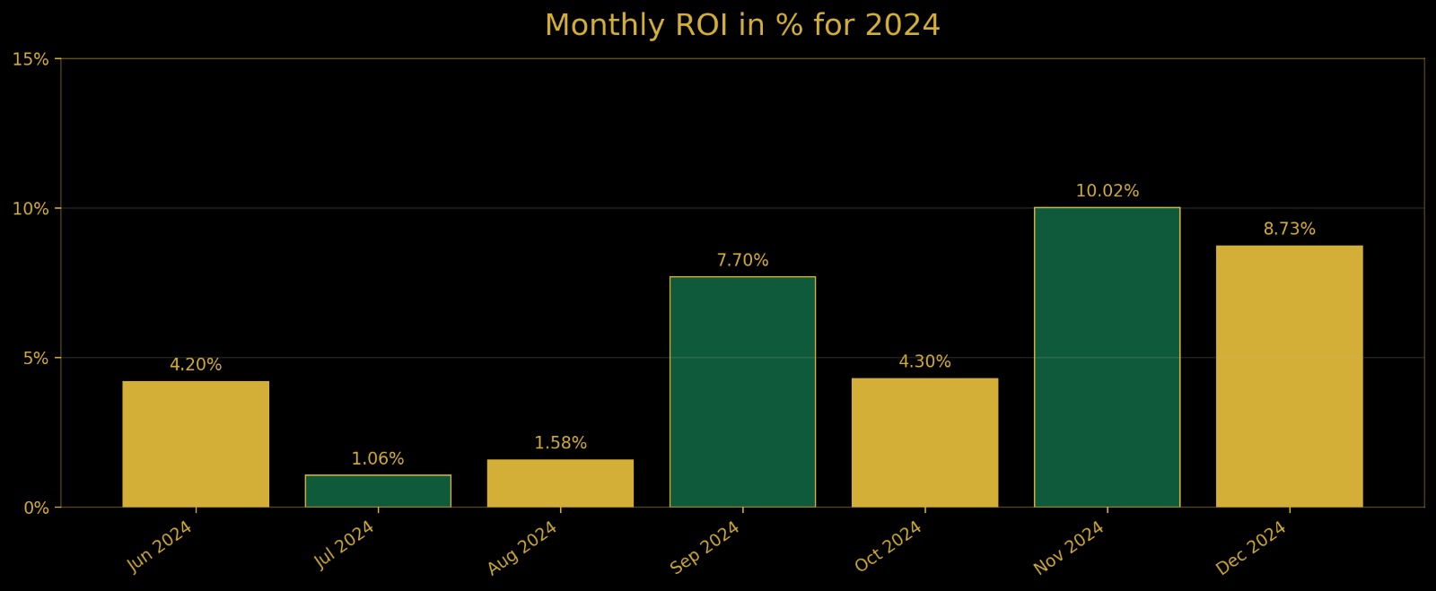 2024 Performance Chart