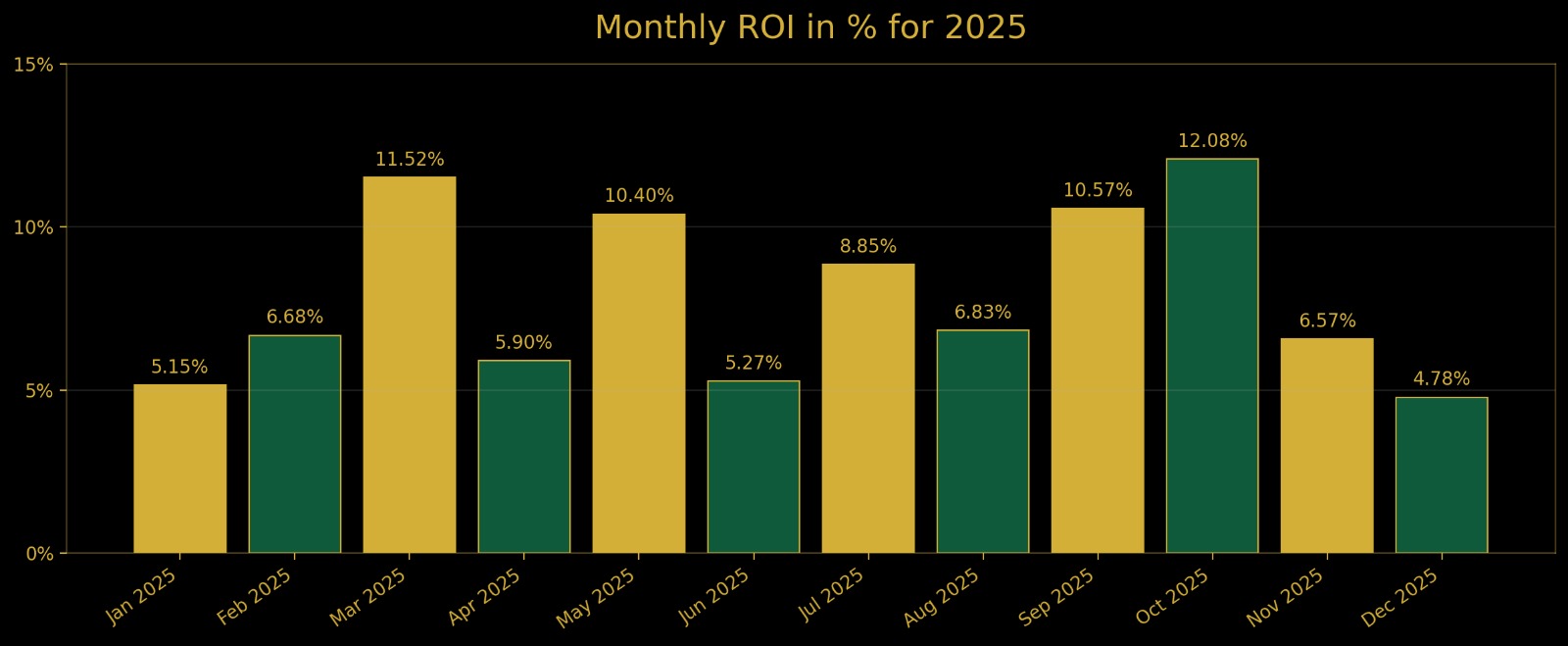 2025 Performance Chart